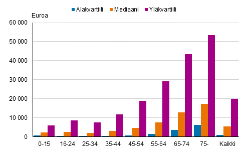 Kuvio 22. Osakkeita, sijoitusrahastoja tai molempia omistavien prssiosake- ja sijoitusrahastovarallisuuden alakvartiili, mediaani ja ylkvartiili ikryhmittin asuntovestss vuonna 2019, euroa