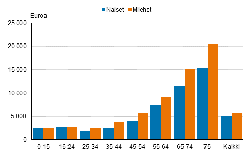 Kuvio 23. Asuntovestn yhteenlasketun prssiosake- ja sijoitusrahastovarallisuuden mediaani sukupuolittain ja ikryhmittin vuonna 2019, euroa