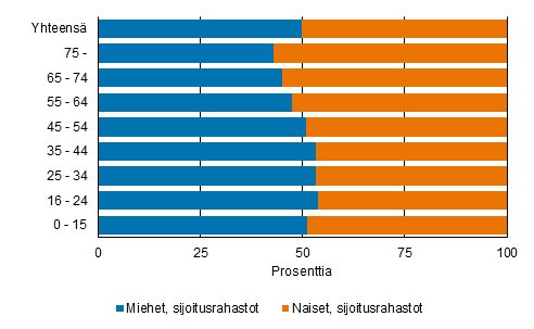 Kuvio 1. Sijoitusrahastojen omistuksien jakautuminen sukupuolen mukaan vuonna 2020