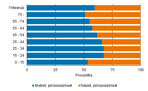 Kuvio 2. Kotimaassa noteerattujen prssiosakkeiden omistuksien jakautuminen sukupuolen mukaan vuonna 2020