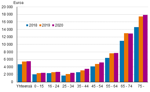 Kuvio 3. Prssiosakkeita, sijoitusrahastoja tai molempia omistavien henkiliden sijoitusvarallisuuden mediaanit ikryhmittin 2018–2020