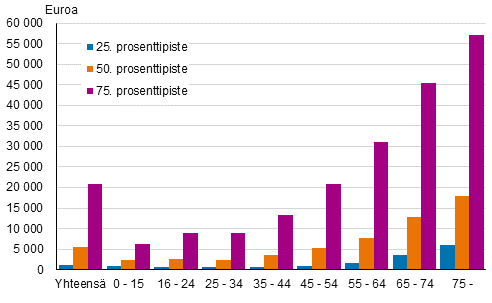 Kuvio 4. Prssiosakkeita, sijoitusrahastoja tai molempia omistavien sijoitusvarallisuuden alakvartiili, mediaani ja ylkvartiili ikryhmittin vuonna 2020