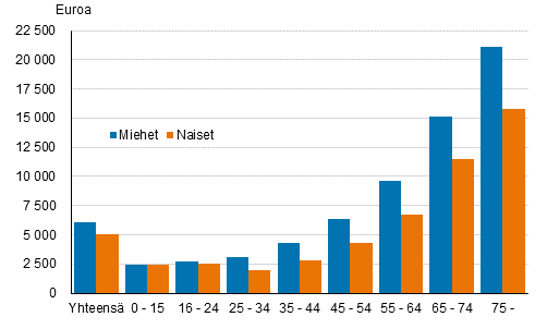 Kuvio 5. Prssiosakkeita, sijoitusrahastoja tai molempia omistavien sijoitusvarallisuuden mediaani sukupuolen mukaan vuonna 2020