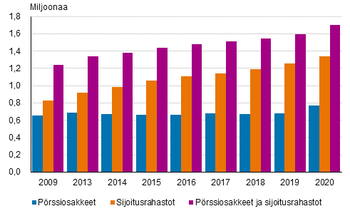 Prssiosakkeita, sijoitusrahastoja tai molempia omistavien henkiliden lukumr vuosina 2009–2020