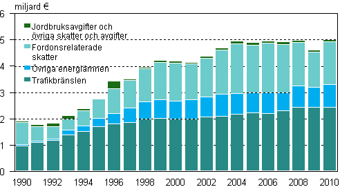 Miljskatteintkter ren 1990-2010