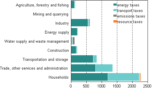 Environmental taxes by industry group and tax type in 2011, EUR million