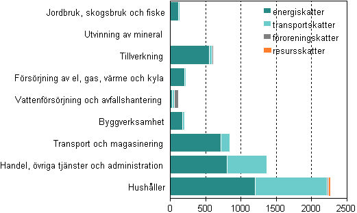 Miljskatter efter nringsgrensgrupp och skattetyp 2011, miljoner euro