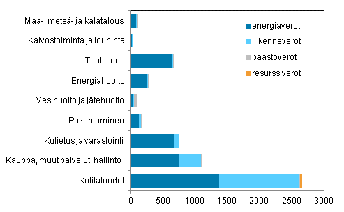 Ympristverot toimialoittain ja verotyypeittin 2012, miljoonaa euroa