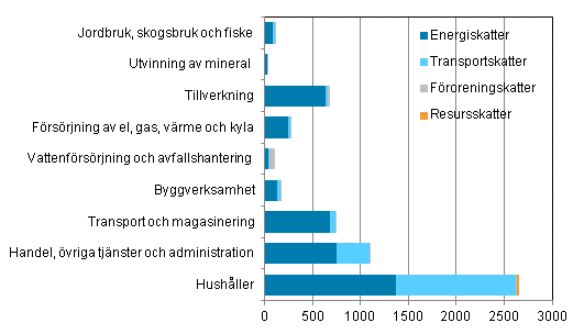 Miljskatter efter nringsgrensgrupp och skattetyp 2012, miljoner euro