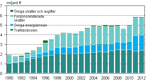 Miljskatteintkter ren 1990-2012