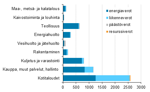 Ympristverot toimialoittain ja verotyypeittin 2013, miljoonaa euroa