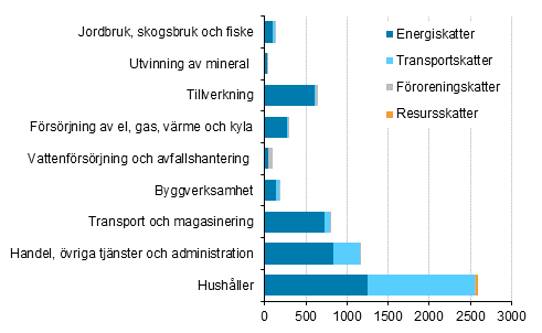 Miljskatter efter nringsgren och skattetyp 2013, miljoner eur