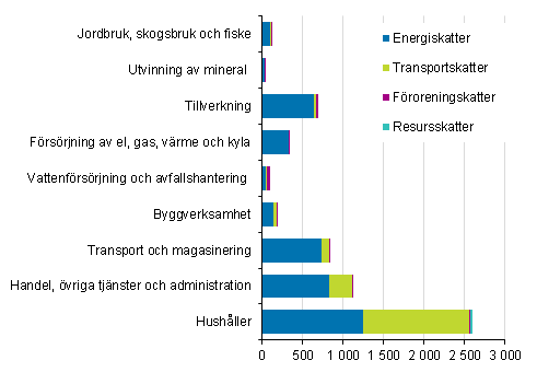 Miljskatter efter nringsgren och skattetyp 2014, miljoner eur