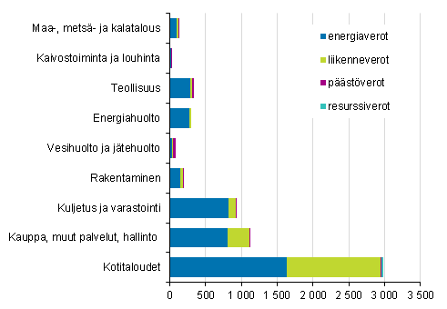 Ympristverot toimialoittain ja verotyypeittin 2015, miljoonaa euroa