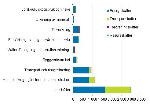 Miljskatter efter nringsgren och skattetyp 2015, miljoner eur