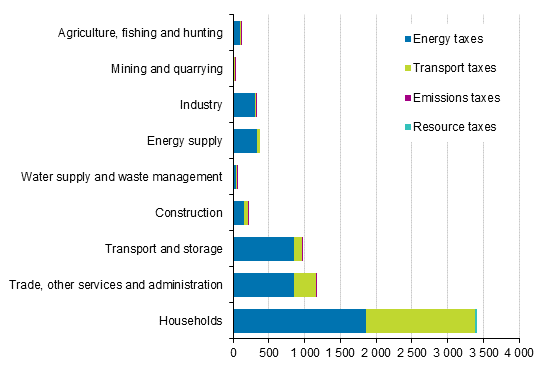 Environmental taxes by industry and tax type in 2016, EUR million