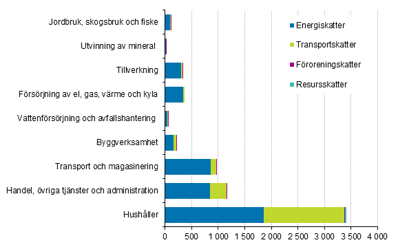 Miljskatter efter nringsgren och skattetyp 2015, miljoner eur