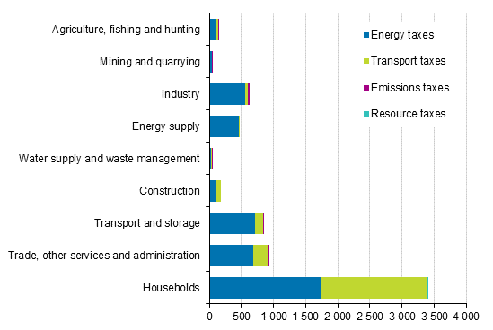 Environmental taxes by industry and tax type in 2017, EUR million