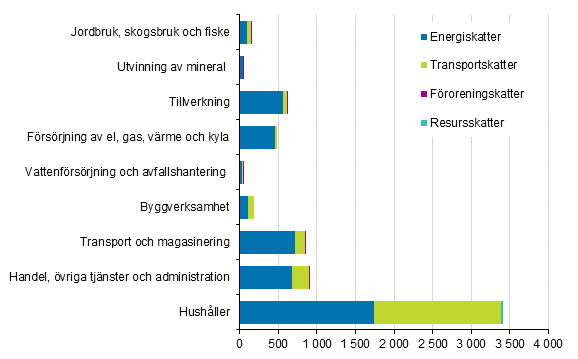 Miljskatter efter nringsgren och skattetyp 2017, miljoner eur