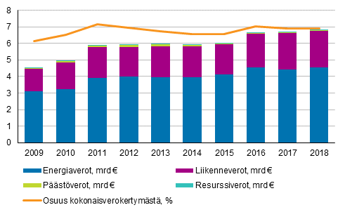 Ympristverot veroluokittain ja osuus kokonaisverokertymst 2009-2018