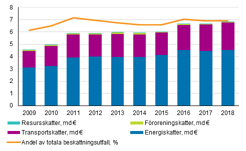 Miljskatter efter skatteklass och andel av det totala beskattningsutfallet 2009–2018