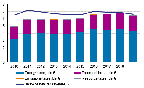 Environmental taxes by tax category and share of total tax revenue in 2010 to 2019