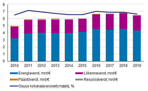 Ympristverot veroluokittain ja osuus kokonaisverokertymst 2010-2019 