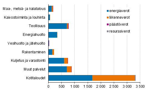 Ympristverot toimialoittain ja verotyypeittin 2019, miljoonaa euroa