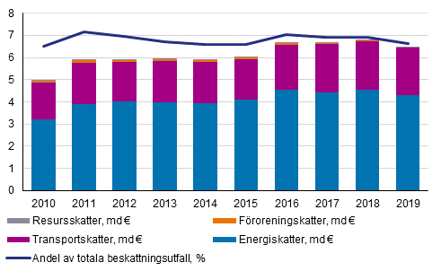 Miljskatter efter skatteklass och andel av det totala beskattningsutfallet 2010–2019