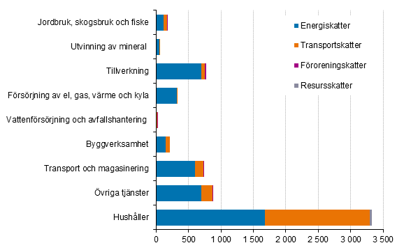 Miljskatter efter nringsgren och skattetyp 2019, miljoner euro