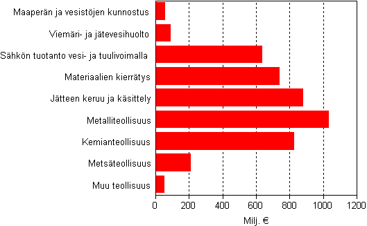 Ympristliiketoiminnan liikevaihto ympristliiketoiminnan ptoimialoilla ja teollisuudessa