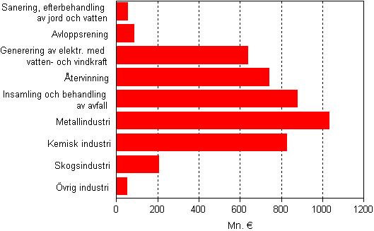 Omsttning av miljaffrsverksamhet inom miljaffrsverksamhetens huvudnringsgrenar och industrin 