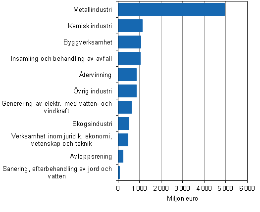 Omsttning av miljaffrsverksamhet inom miljaffrsverksamhetens huvudnringsgrenar och industrin 