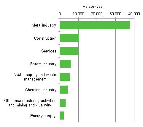 Employment in the environmental goods and services sector by industry 2012