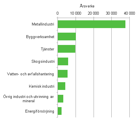 Sysselsttningen inom miljaffrsverksamhet efter nringsgren 2012