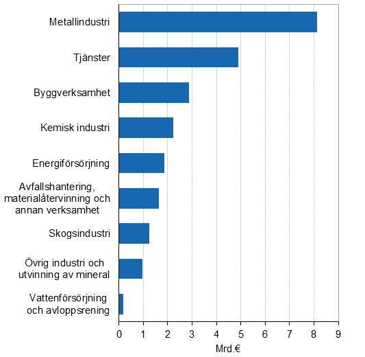 Omsttning av miljaffrsverksamhet efter nringsgren r 2013