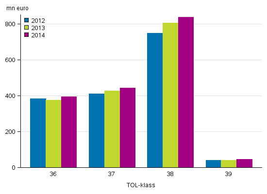 Miljaffrsverksamhetens frdlingsvrde efter huvudnringsgrenarna ren 2012-2014