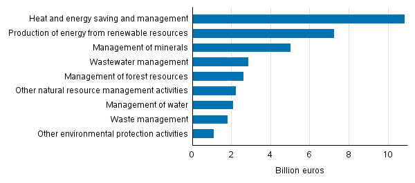 Appendix figure 1. Turnover of the environmental goods and services sector by product classes 2015, billion euros