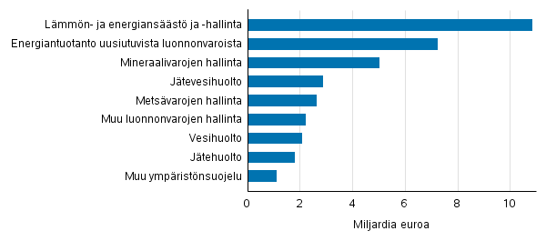 Liitekuvio 1. Ympristliiketoiminnan liikevaihto tuoteluokittain 2015, miljardia euroa