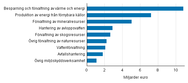 Figurbilaga 1. Omsttning inom miljaffrsverksamhet efter produktklasser 2015, miljarder euro