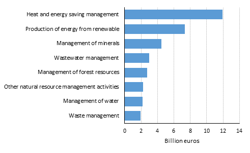 Appendix figure 1. Turnover of the environmental goods and services sector by product classes 2016, billion euros