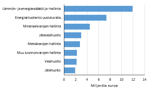 Liitekuvio 1. Ympristliiketoiminnan liikevaihto tuoteluokittain 2016, miljardia euroa