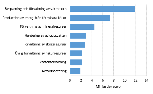 Figurbilaga 1. Omsttning inom miljaffrverksamhet 2016, miljarder euro