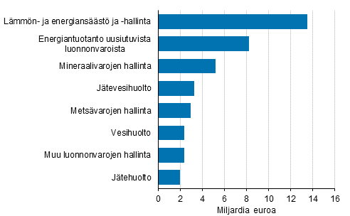 Liitekuvio 1. Ympristliiketoiminnan liikevaihto tuoteluokittain 2017, miljardia euroa