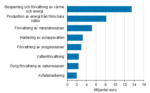 Figurbilaga 1. Omsttning inom miljaffrverksamhet 2017, miljarder euro