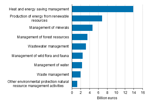 Appendix figure 1. Turnover of the environmental goods and services sector by product classes 2018, billion euros