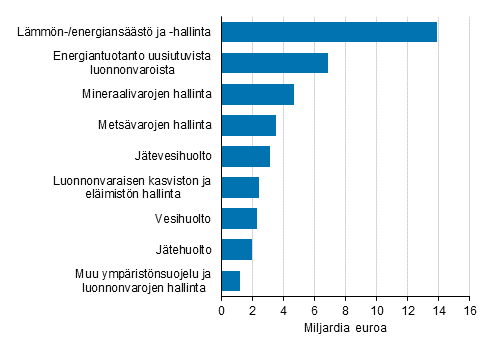 Liitekuvio 1. Ympristliiketoiminnan liikevaihto tuoteluokittain 2018, miljardia euroa