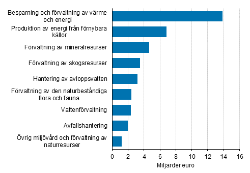 Figurbilaga 1. Omsttning inom miljaffrverksamhet 2018, miljarder euro