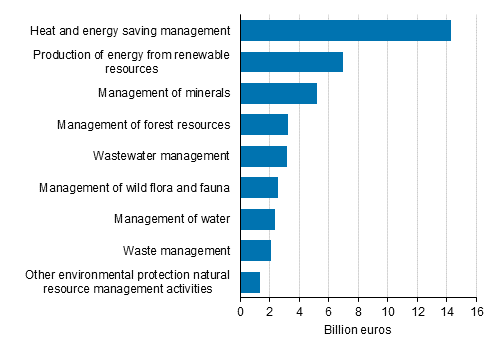 Appendix figure 1. Turnover of the environmental goods and services sector by product classes 2019, billion euros