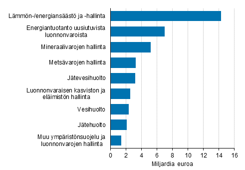 Liitekuvio 1. Ympristliiketoiminnan liikevaihto tuoteluokittain 2019, miljardia euroa